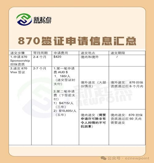【父母移民】父母探亲选择，最长10年畅行无忧！澳洲870签证全解析！