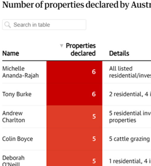 澳洲领导人资产被扒! 家底全曝光, 一些人拥有6套房, 民众怒了!