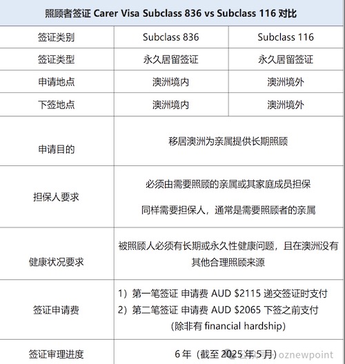【澳洲移民】为亲情移民铺路：澳大利亚116与836照顾者签证详解！